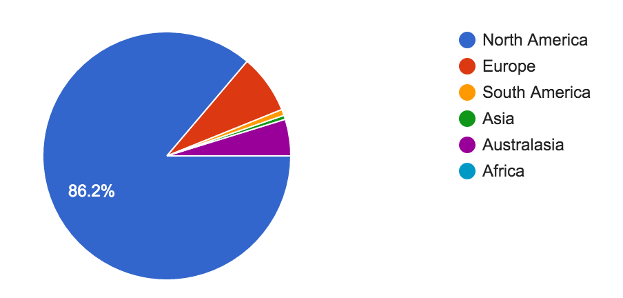 2016 Season: Survey Results, NAHBPC & Worlds Hosts